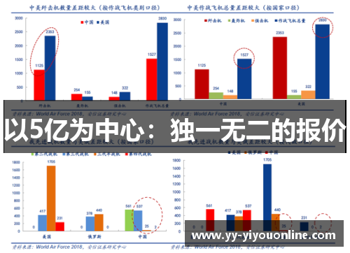 以5亿为中心：独一无二的报价